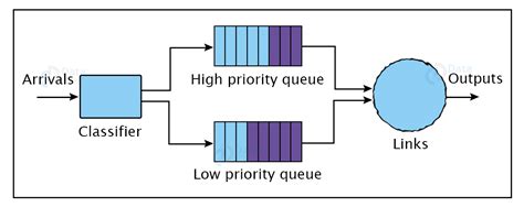 Priority Scheduling Algorithm in Operating System - DataFlair