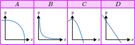 Directly / Inversely Proportional Graphs - GCSE Maths