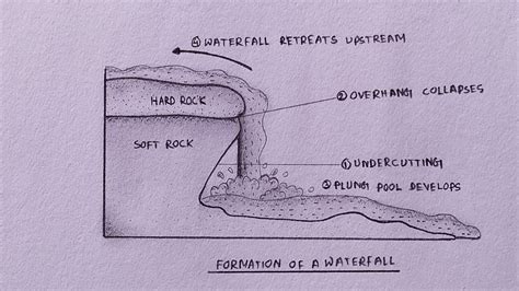 How to draw Formation of Waterfall diagram - step by step - YouTube