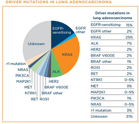 ROS1 -Rearrangements in Lung Adenocarcinoma