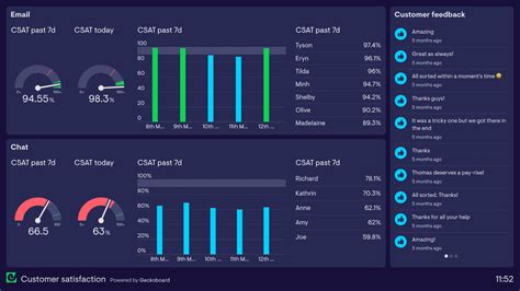 Customer Service Dashboard Inspiration: 5 Examples | Geckoboard blog