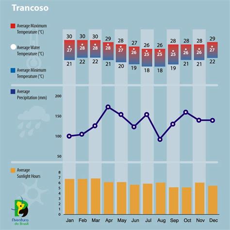 Brazil Climate - Weather conditions in Trancoso | Aventura do Brasil