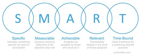 Smart Objectives - Productfolio