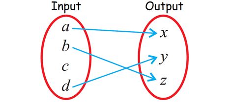 Identifying functions from mapping diagrams worksheets