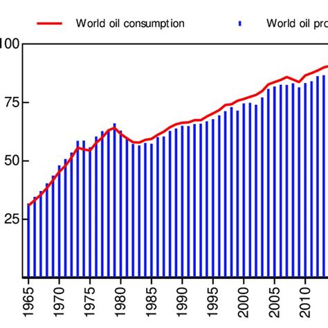 -Production vs. Oil Consumption in the world (1965 -2020) Source: Made... | Download Scientific ...