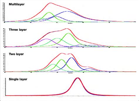 The 2D band exhibits distinct band shape differences with the number... | Download Scientific ...