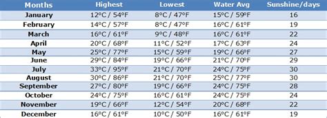 Temperature in Crete - AllinCrete Travel Guide for Crete