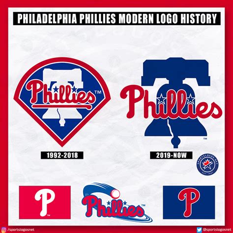 Philadelphia Phillies Logo History: All-Time 1900-Today – SportsLogos ...