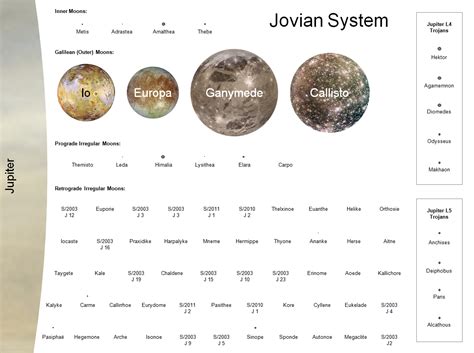 All of Jupiter's known moons and select trojans to scale by mean ...