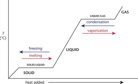 Heating Curve Diagram