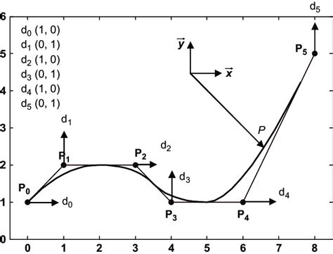 B-spline curve with six controls points | Download Scientific Diagram