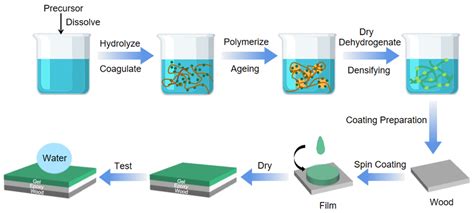 IJMS | Free Full-Text | Advances in Sol-Gel-Based Superhydrophobic ...