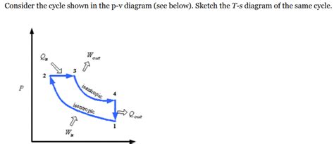 Solved Consider the cycle shown in the p-v diagram (see | Chegg.com