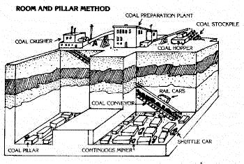 mining coal