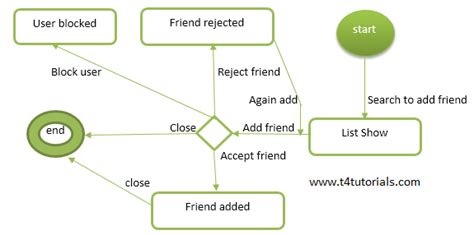 State Transition Diagram with example in software engineering – T4Tutorials