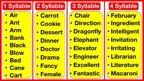 500+ Syllable Words List 🤔 | 1, 2, 3, 4, 5, 6 & 7 Syllable Words List | Learn with examples ...