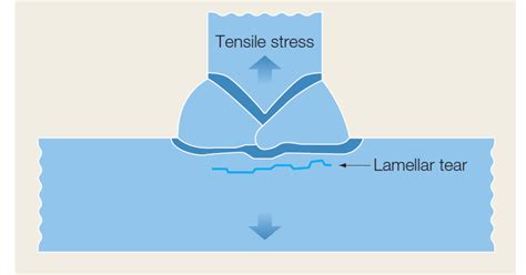 Materials & Welding: Lamellar Tear