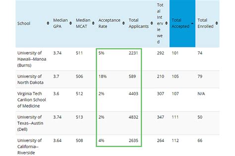 45 Medical School Statistics Every Student Should Know — Etactics