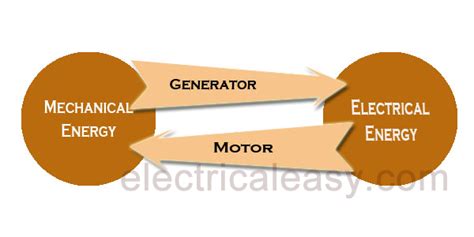 What is an electrical machine? | electricaleasy.com