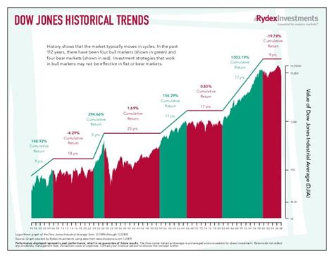 100 Year Dow Chart