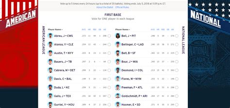 Reviewing the MLB All-Star ballot Voting - Beyond the Box Score