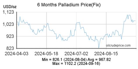 Palladium Price Per Ounce Today - Palladium Prices History Chart