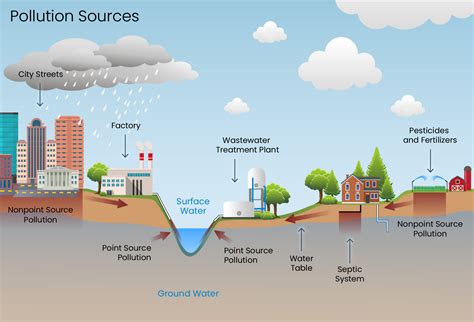 Point Source Pollution