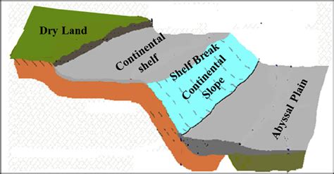 Different features of the continental shelf corresponding to the... | Download Scientific Diagram