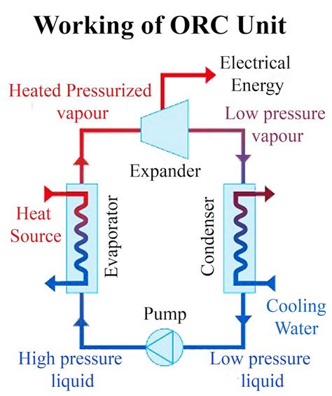 Organic Rankine cycle - Energy Education