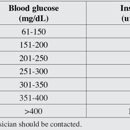 Standard Sliding Scale Insulin Protocol for Patients With Diabetes ...