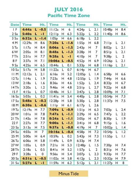 Tide Tables - Seaside Oregon