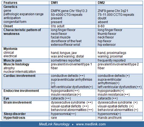 Weakness, pain, and/or stiffness with undiagnosed myotonic dystrophy ...