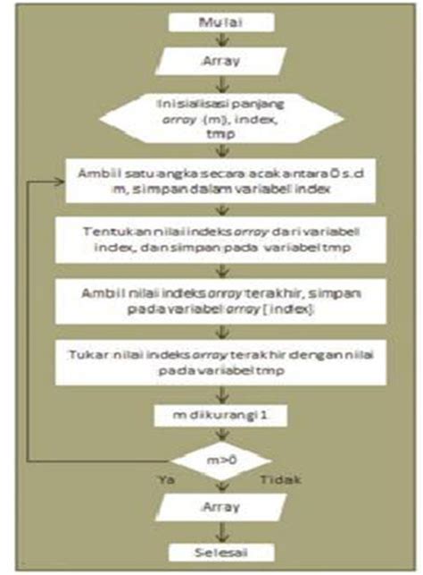 Fisher yates shuffle algorithm | Download Scientific Diagram