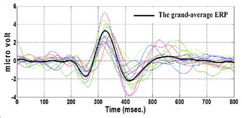 The all averaged cortical auditory-evoked potentials responses for the... | Download Scientific ...