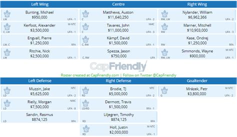 Lucia Rogers Buzz: Morgan Rielly Contract Capfriendly