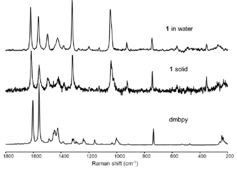 Fig. S 9 Raman spectra of 1 in water (> 50 mM) and in the solid state... | Download Scientific ...