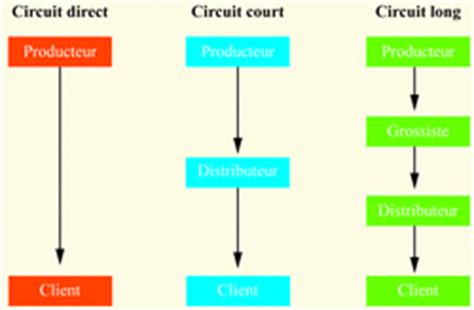 Faire tableau électrique: Circuit court de distribution