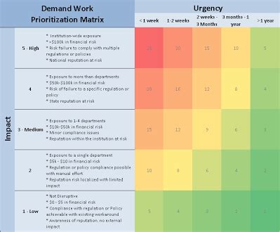 Demand Work Prioritization Matrix - IT Portfolio and Project Management | Project management ...