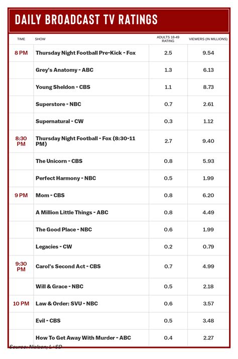 No Gain For 'Thursday Night Football' Ratings; 'Grey's Anatomy' Rises