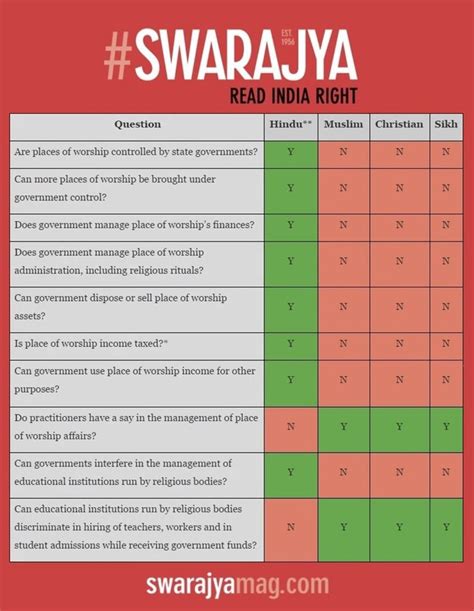 Ninjamonkey 🇮🇳 on Twitter: "#Secularism as practiced in #India . Why I keep saying the #Indian ...