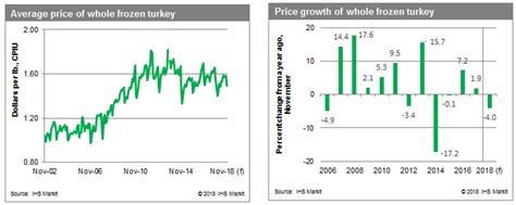 Thanksgiving turkey price forecast | S&P Global