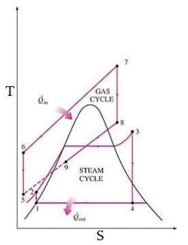 T-S diagram of Combined Cycle Power Plant - Mechanical Engineering