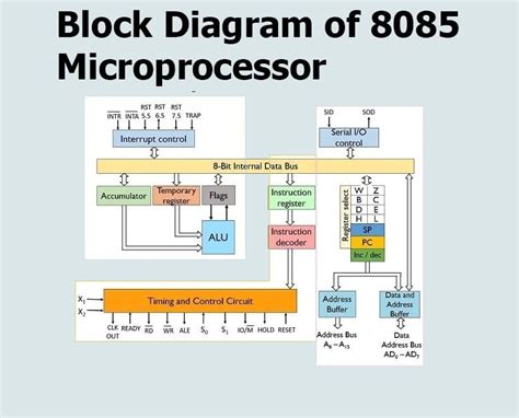 The Block Diagram of 8085 Microprocessor - UseMyNotes