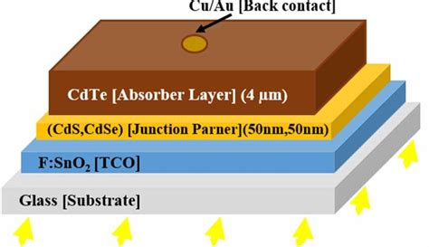 The superstrate structure of the CdTe solar cells. | Download ...