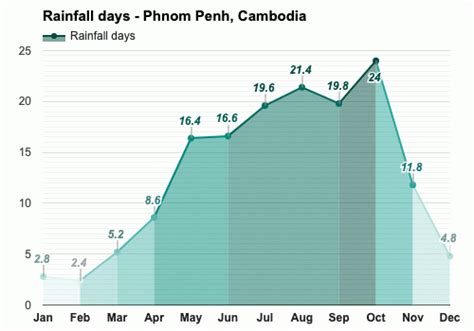 Yearly & Monthly weather - Phnom Penh, Cambodia