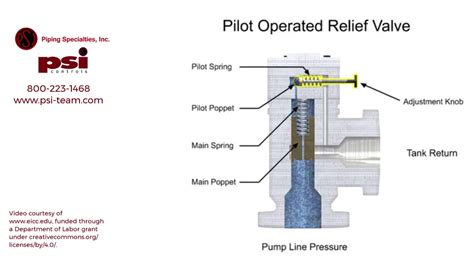 Pressure Relief Valve Operation