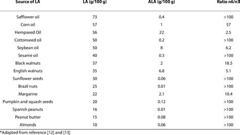 Rich sources of the essential fatty acid linoleic acid*. | Download Table