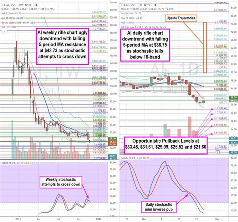 C3.AI Stock is Approaching Bargain Territory | Entrepreneur