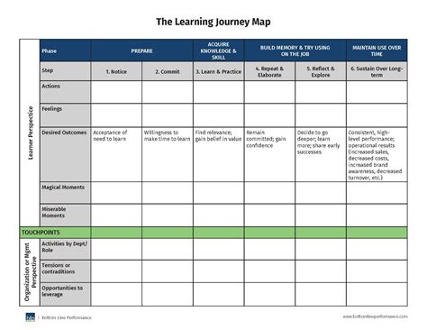 Learning Journey Template