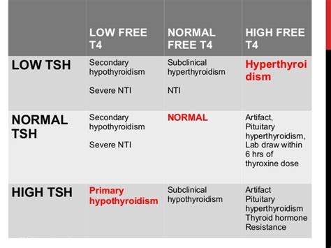 Moms Hub: low tsh normal t4 on synthroid